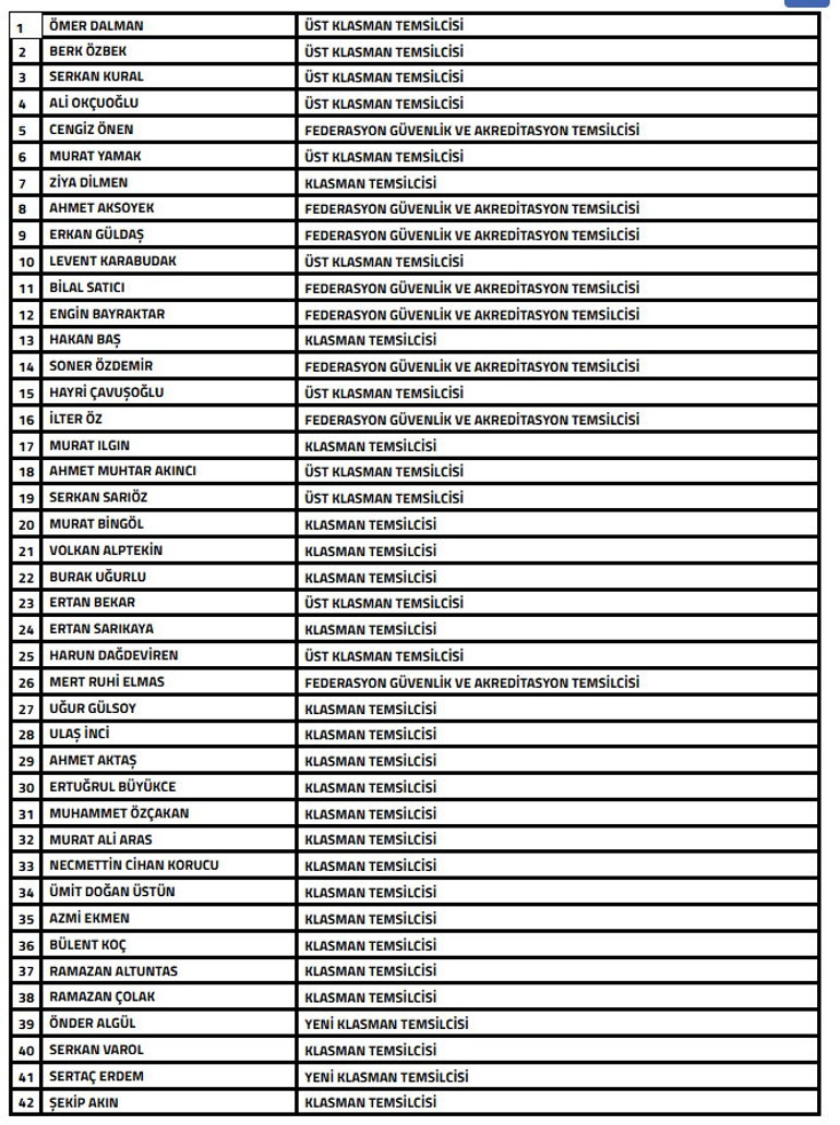 TFF, bahis oynayan 42 temsilciyi PFDKya sevk etti