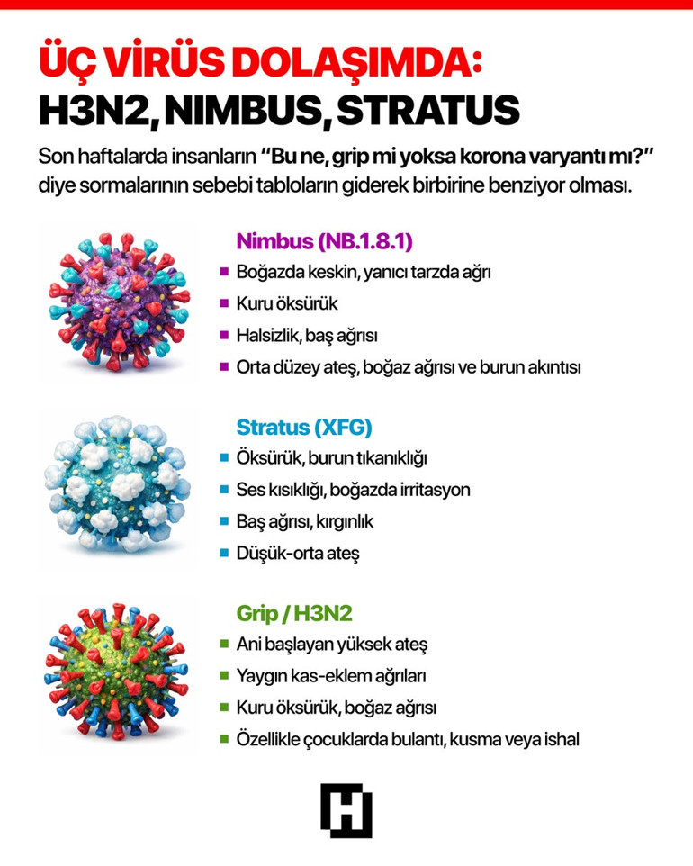 Acillerde yoğunluk arttı: Üç virüs dolaşımda ‘Hepsi aynı anda görülebiliyor, çoğu kişide 14 güne kadar uzuyor’ | Bu belirtilere dikkat