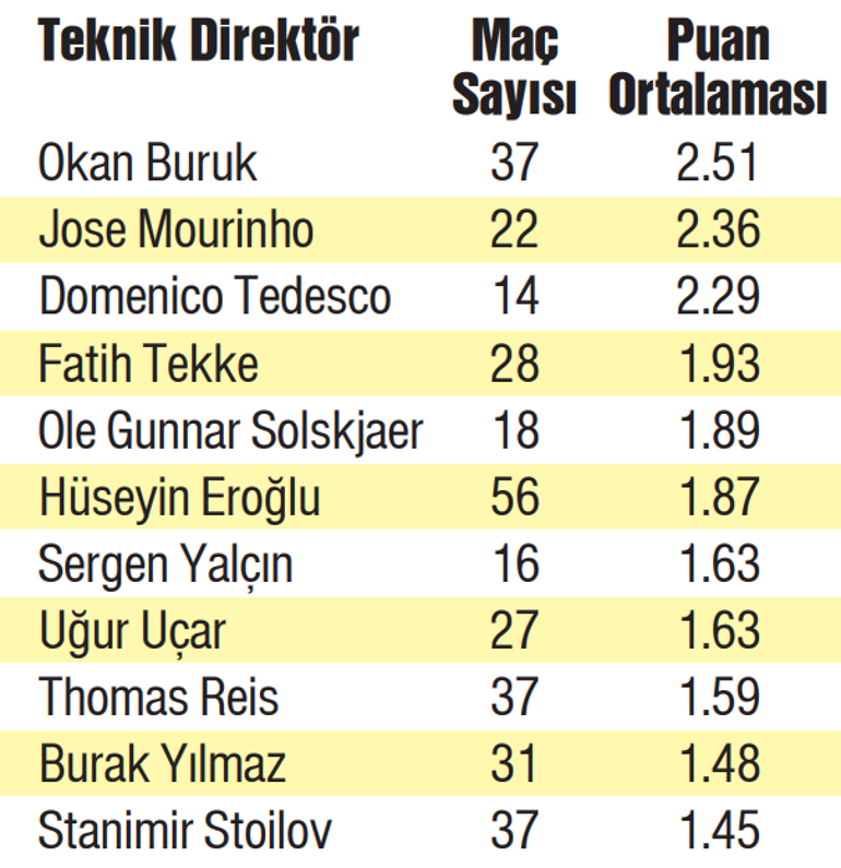 Zirvedeki isim Okan Buruk