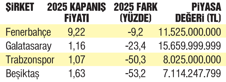 4 büyükler borsada üzdü