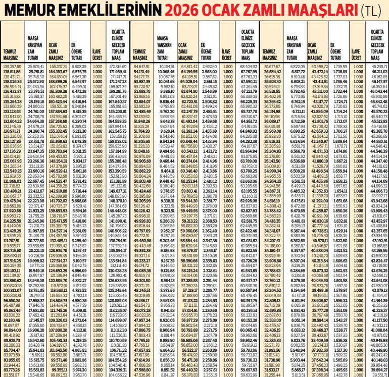 En düşük emekli memur maaşı 28.866 TL