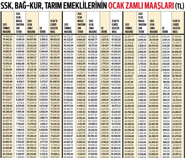 SSK, Bağ-Kur emekli zammı yüzde 12.19