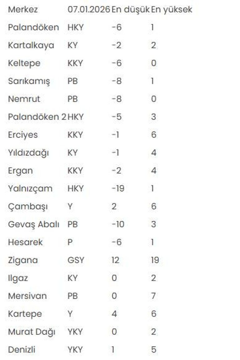  Meteoroloji kayak merkezlerindeki son durumu paylaştı