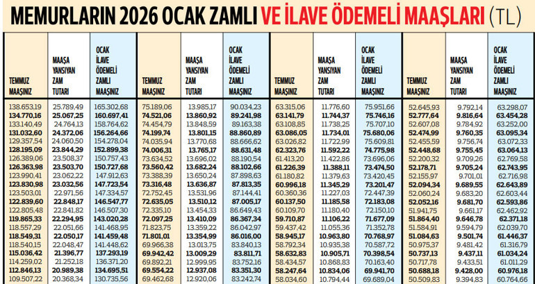 Memura yüzde 18.60 zammın üzerine 1000 TL ek ödeme