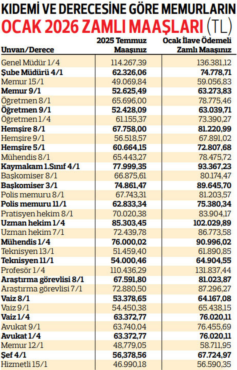 Memura yüzde 18.60 zammın üzerine 1000 TL ek ödeme