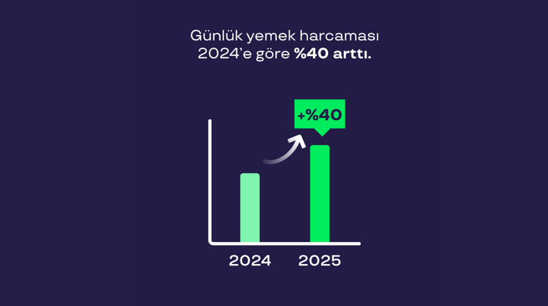Pluxee 2025 verileri çalışanların harcama alışkanlıklarını ortaya koydu: Türkiye’nin öğle yemeği haritası değişiyor ama döner yine zirvede