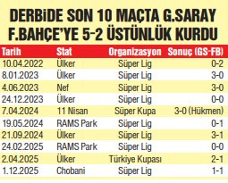  Galatasaray-Fenerbahçe İşte dev finalin muhtemel 11leri...