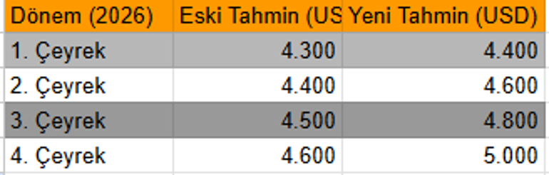 Zayıf veriler piyasayı salladı Altında 5 bin dolar sesleri
