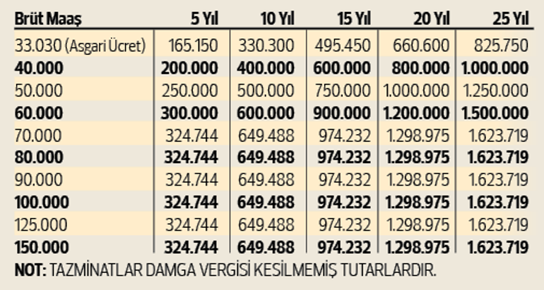 Maaşı yüksek çalışanın kıdemi arttı