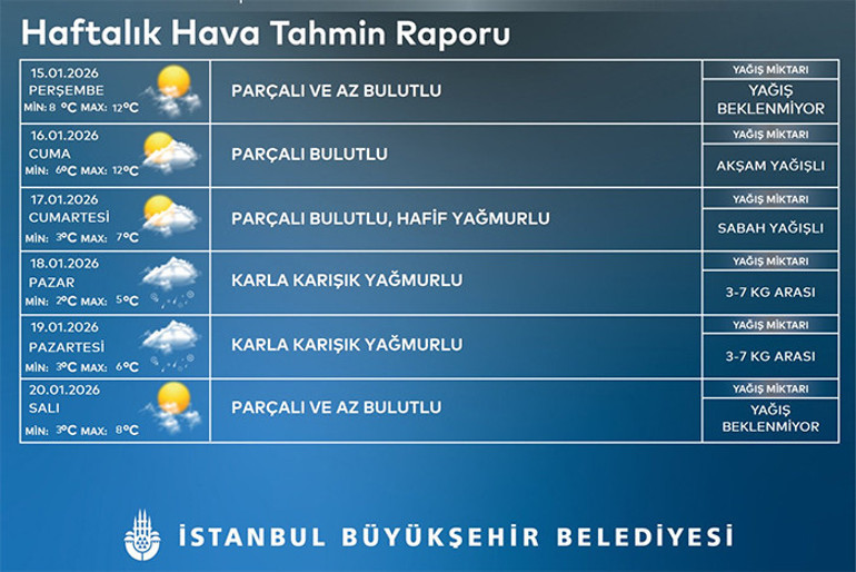İstanbula yeniden kar geliyor Tarih verildi: Hava sıcaklıkları değişiyor... Meteorolojiden kuvvetli yağış ve fırtına uyarısı: 8 ilde alarm