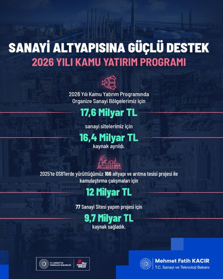  OSB ve sanayi sitelerine 34 milyar TL’lik kaynak ayrıldı