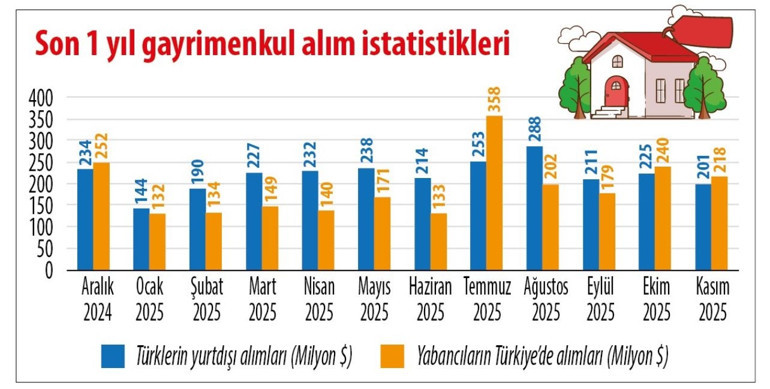 Yurtdışı gayrimenkul yatırımında rekor... Giden yatırım geleni geçti