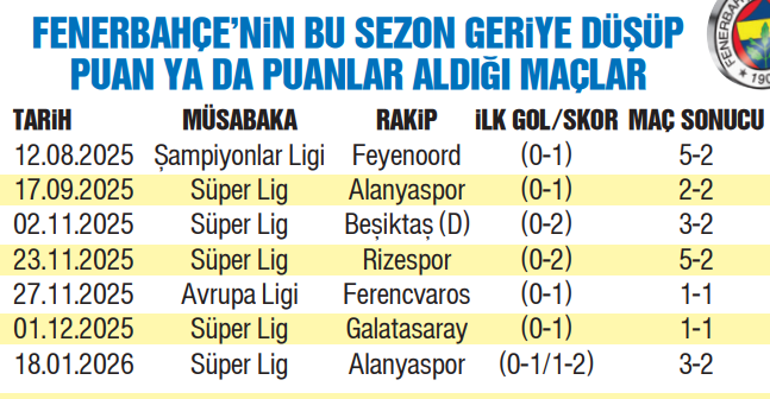Geri dönüşlerin kralı Fenerbahçe