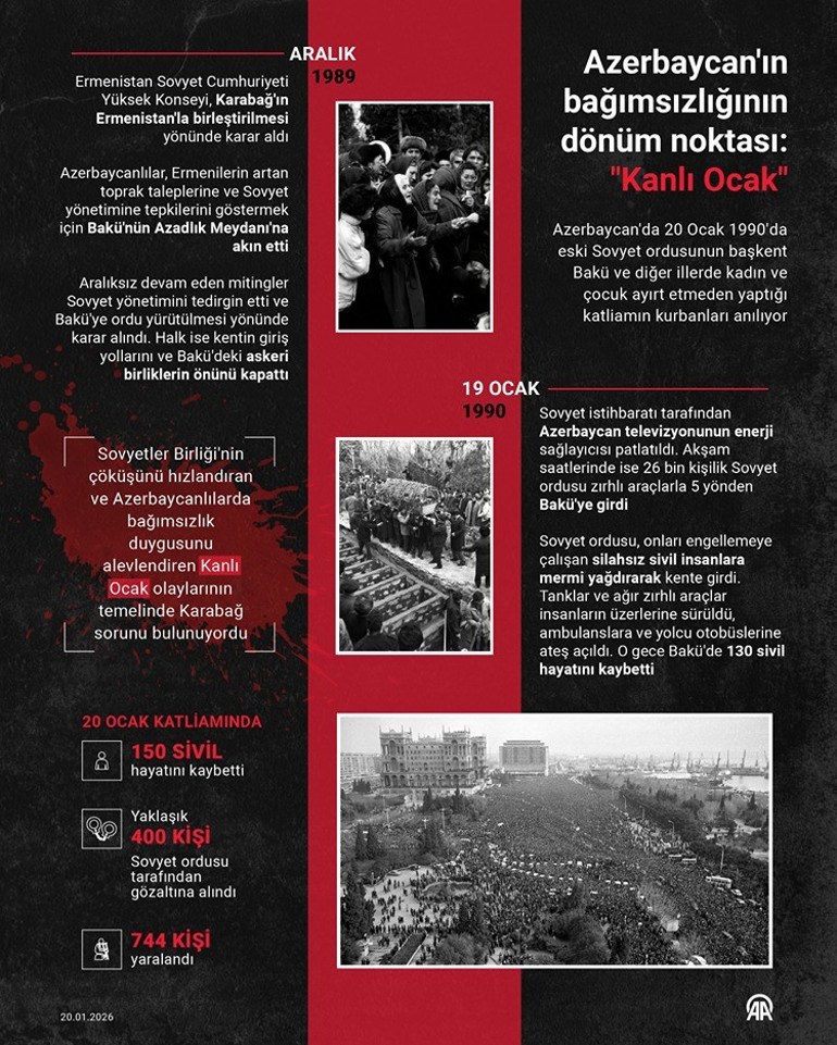Azerbaycanın bağımsızlığının dönüm noktası Kanlı Ocak