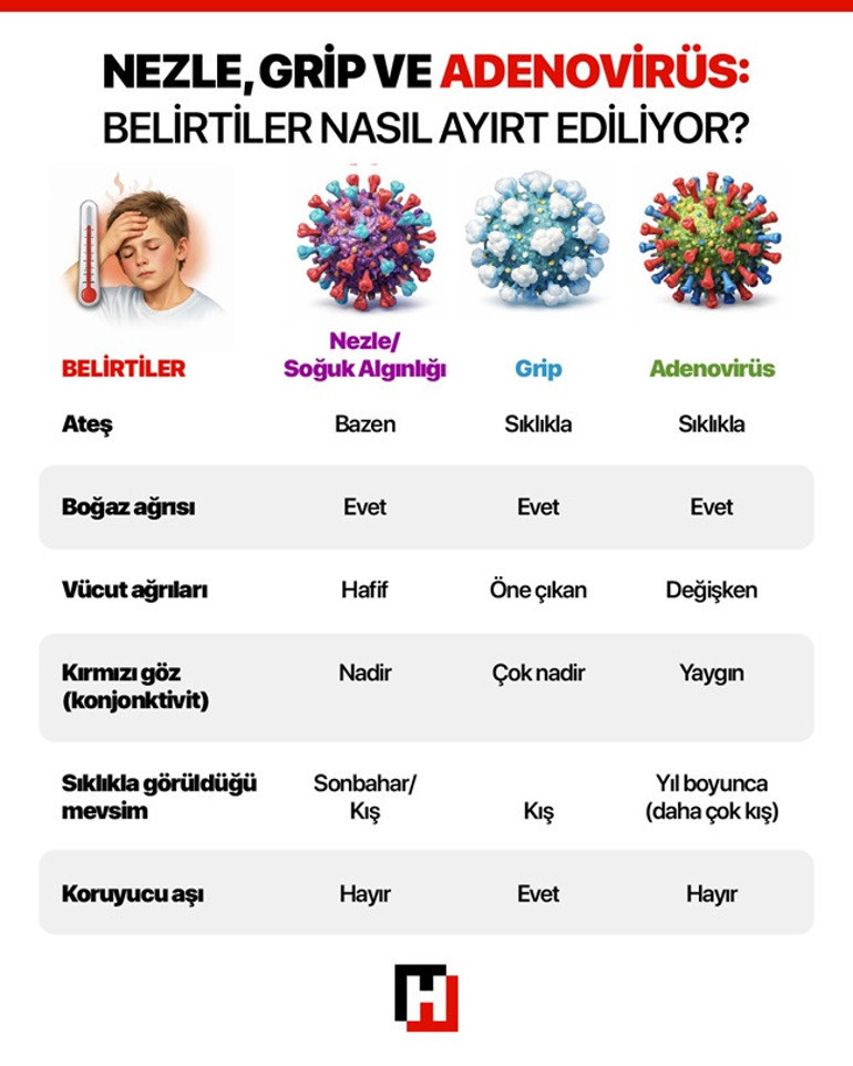  Adenovirüs Sürekli mutasyona uğruyor, çok çabuk bulaşıyor | BU BELİRTİLERE DİKKAT