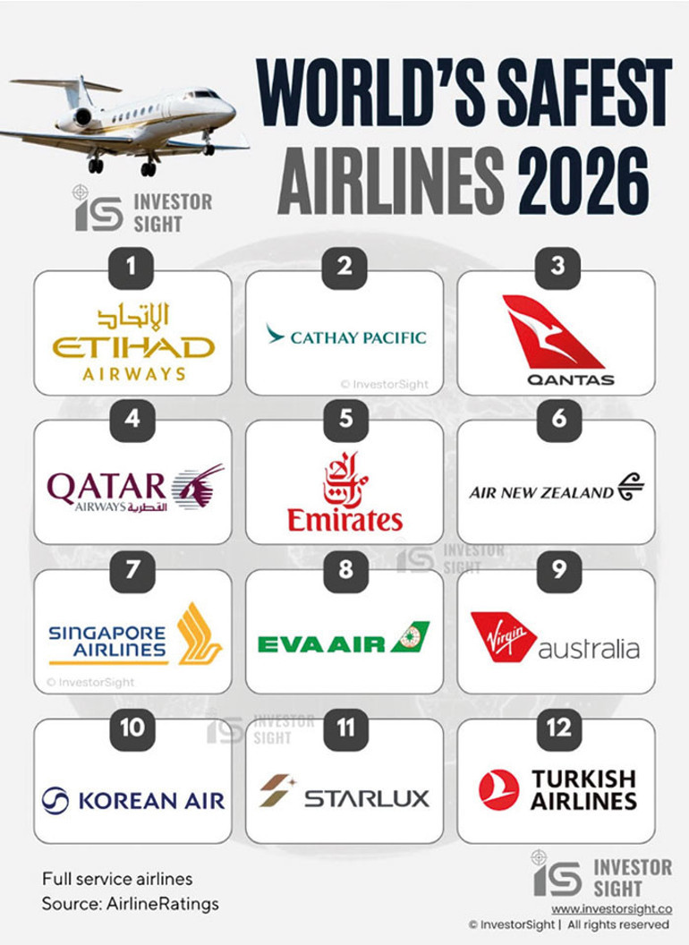 2026’nın en güvenli havayolları