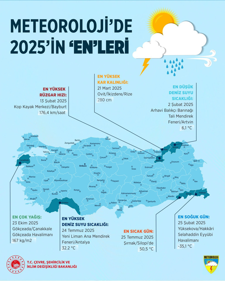 2025 iklim verileri: sıcaklık, yağış, rüzgâr ve kar ölçümleri