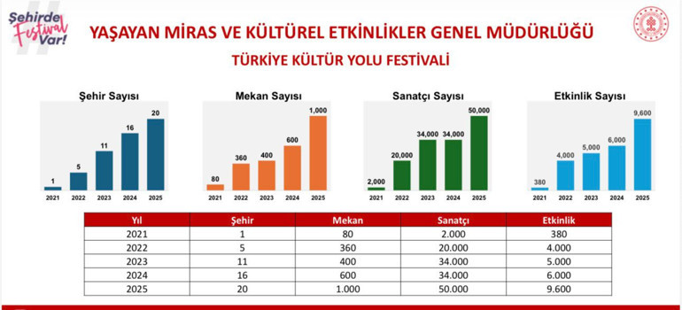 Bakan Ersoy: Kültür ve sanatla buluşmayan kalmayacak... Hedef 30 büyükşehir