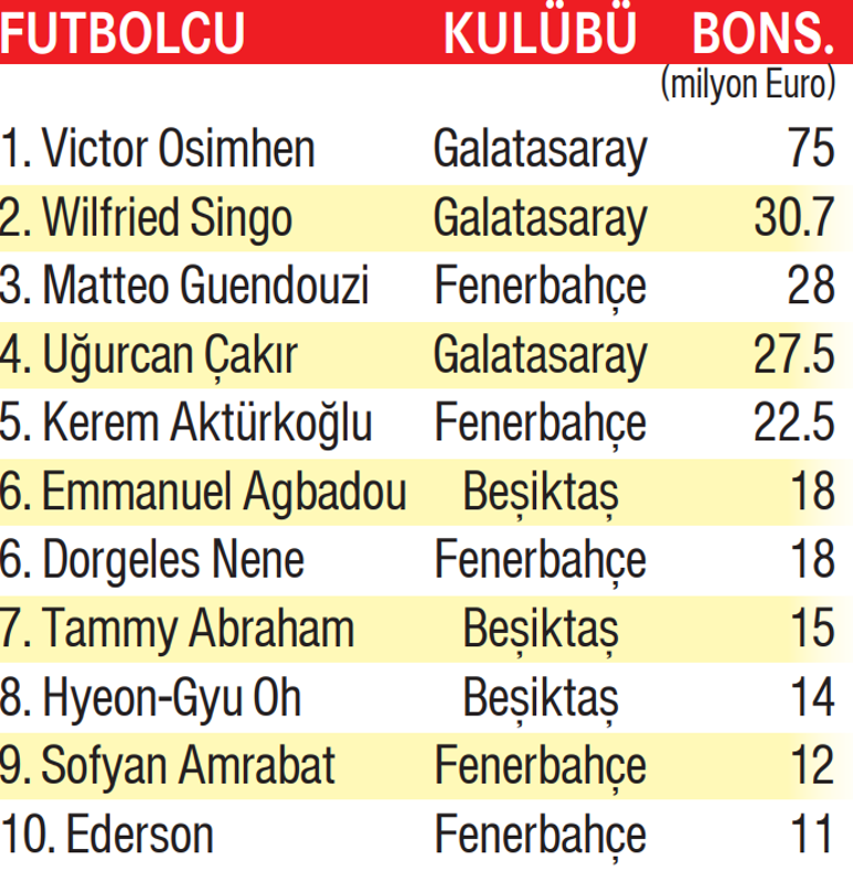 Galatasaraydan tarihi rekor: 337 milyon Euro