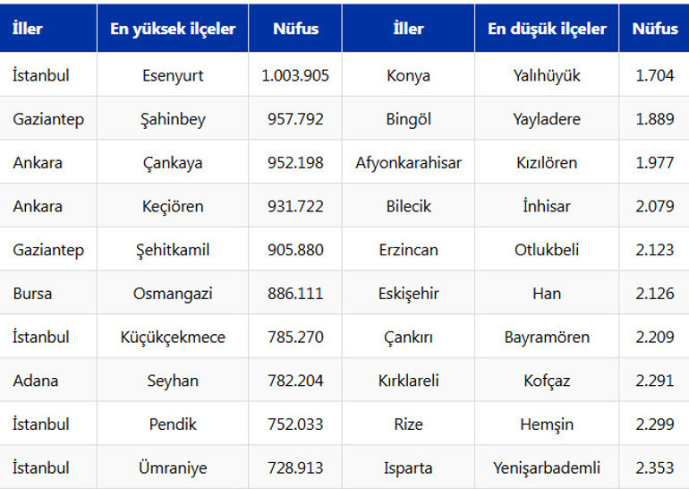  İlk kez bir ilçenin nüfusu 1 milyonu geçti