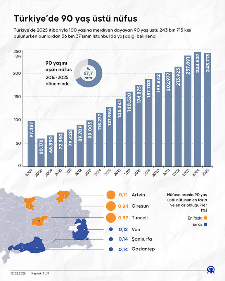 Türkiyede 90 yaş üstü nüfusun en çok olduğu il açıklandı
