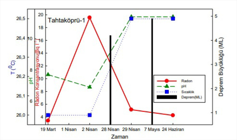 6 Şubat depremlerinden sonra Hatayda radon gazı çıkışları gözlendi Deprem öncesi bir tahmin için kullanılabilir
