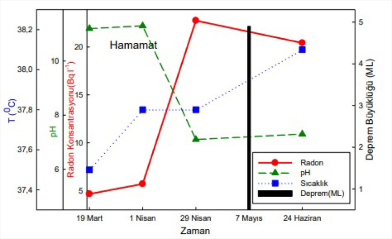 6 Şubat depremlerinden sonra Hatayda radon gazı çıkışları gözlendi Deprem öncesi bir tahmin için kullanılabilir