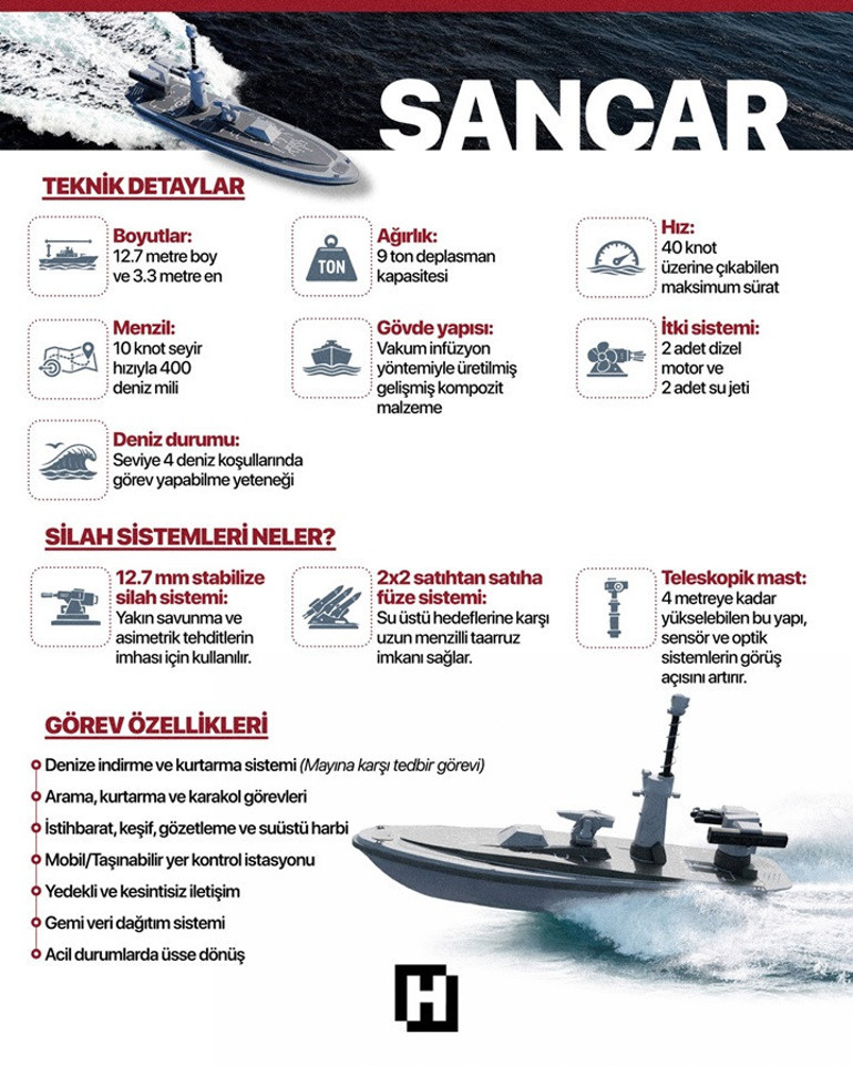 Denizde ‘akıllı’ güç: SANCAR SİDA Onu diğerlerinden farklı kılan sır ne ‘12.7 mm detayı yakın çatışmalarda büyük fark yaratacak’