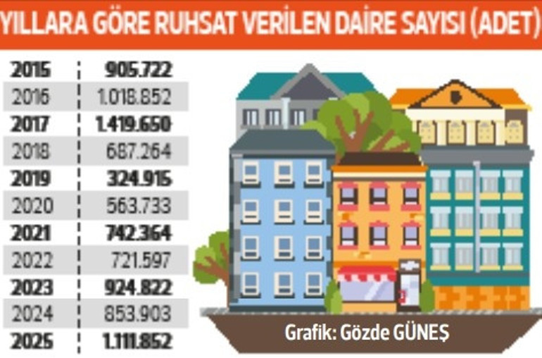 Yeni konut ruhsatı 8 yılın zirvesinde, 4 evden biri deprem illerinde