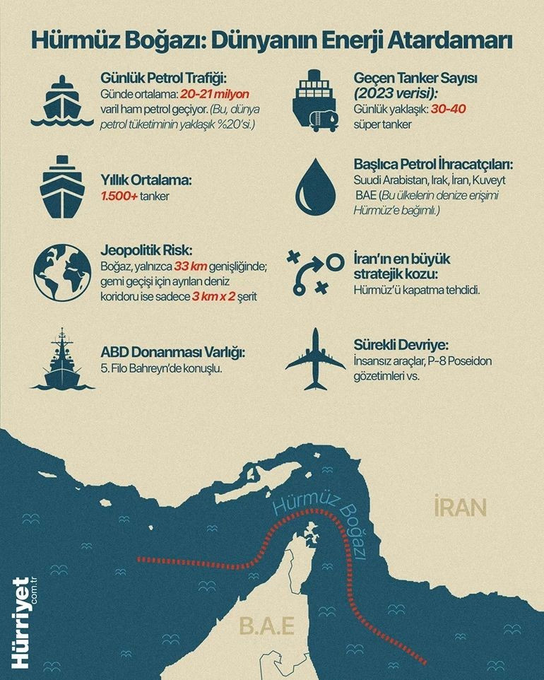 Hürmüz Boğazı bilmecesi Küresel anlamda önemi ne Türkiye’yi nasıl etkiler ‘Çok katmanlı bir kriz niteliği ortaya çıkabilir’