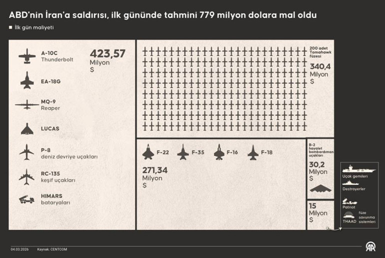 İrana açtığı savaş ABDye ne kadara mal oldu İşte saldırıların dudak uçuklatan maliyeti... Her dakikada yüz binlerce dolarlık artış oluyor