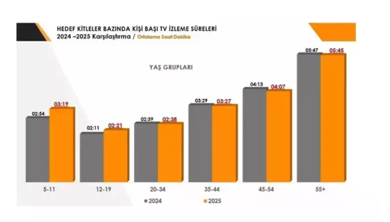 Hanelerde günlük 6 saat TV izleniyor Diziler yine zirvede