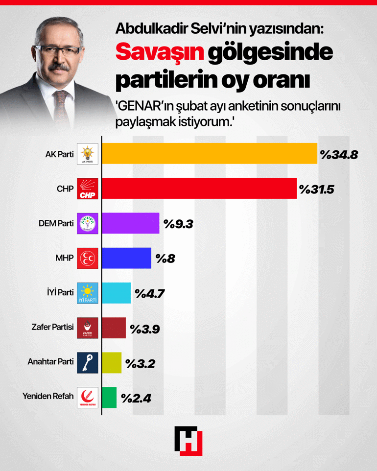 Savaşın gölgesinde partilerin oy oranı