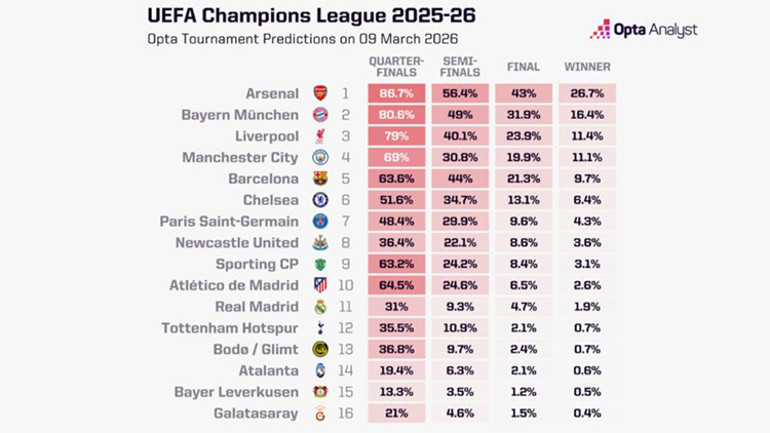 Süper Bilgisayardan çarpıcı Şampiyonlar Ligi tahmini: Galatasarayın turnuvadaki geleceğini ve şampiyonluğun en büyük favorisini açıkladı