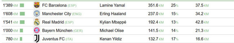 Dünyanın en pahalı 5. futbolcusu bir Türk oldu Osimhen, Kerem Aktürkoğlu ve Orkun Kökçü listede