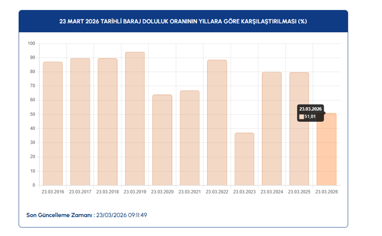  İşte barajlardaki son durum