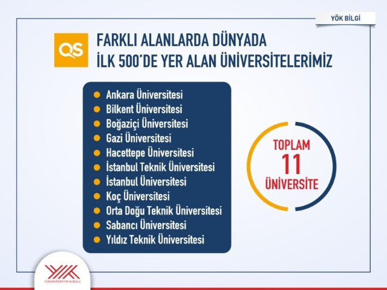  Türkiyeden 11 üniversite dünyada ilk 500 sıralamasına girdi