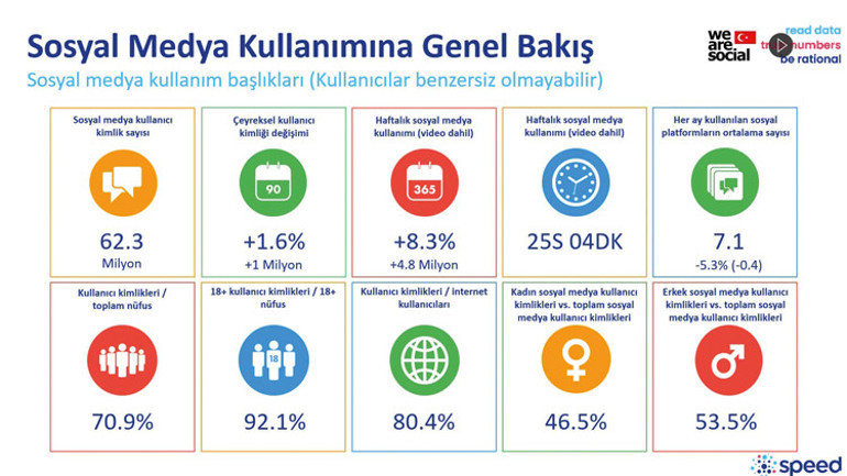 Haftanın 2 günü ‘çevrimiçi’yiz... Dünya ortalamasını katladık