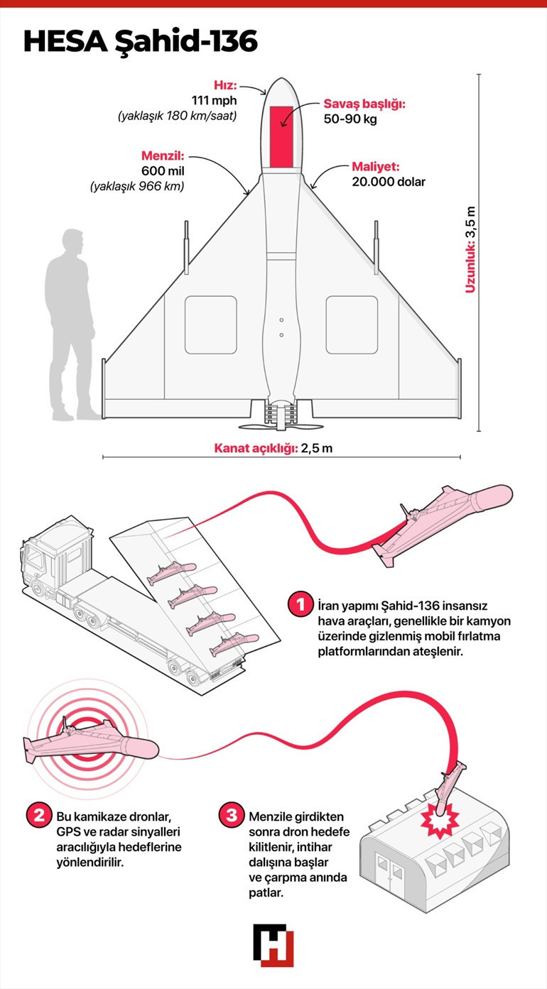 ABD’nin ‘Lucas’ hamlesi İran’ın sistemini mi kopyaladı Sürpriz silahın arkasındaki sır