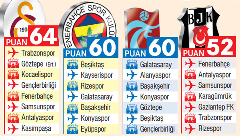 Trabzonspor - Galatasaray oynayacak, sonuç 4 takımı da etkileyecek