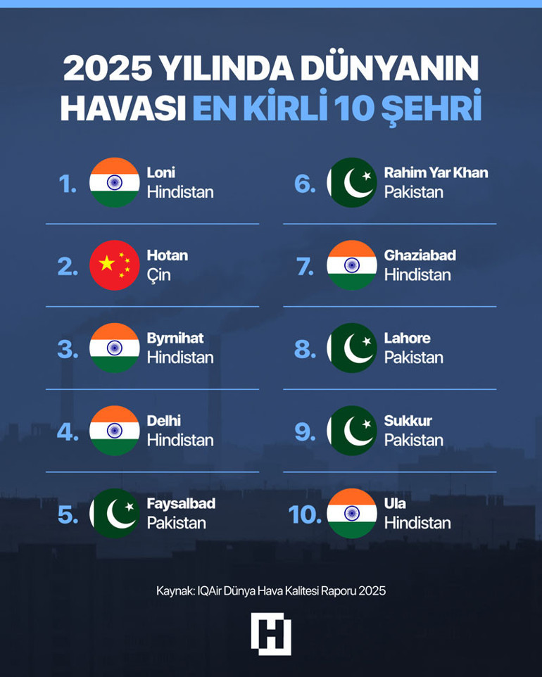 Kirlilik güvenli sınırın tam 22 katı Nefes almak bile çok zor... Bu küçük şehir, dünyanın en kötü havasına sahip