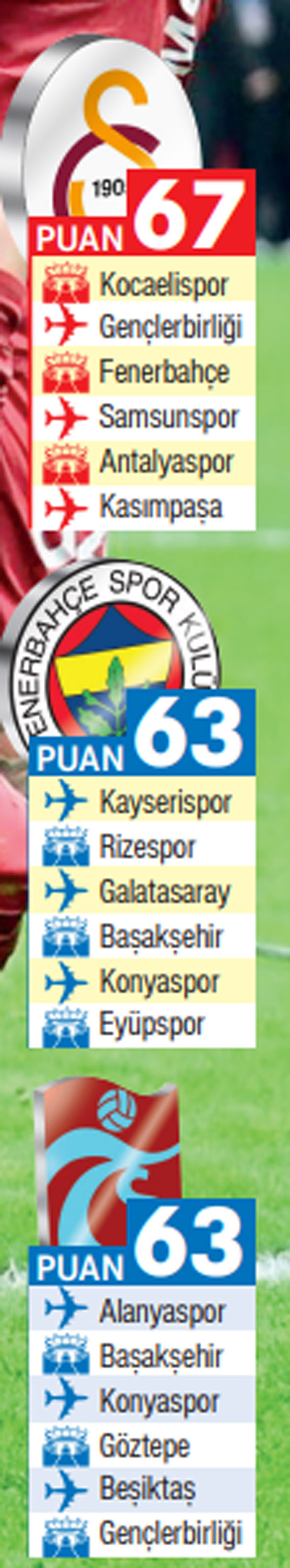 Bu saatten sonra Galatasaray şampiyonluğu verir mi