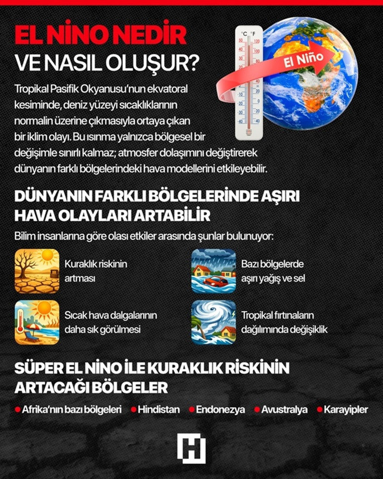 Son tahminler değişti: Beklenenden daha güçlü geliyor Süper El Nino Türkiye’yi nasıl etkileyecek