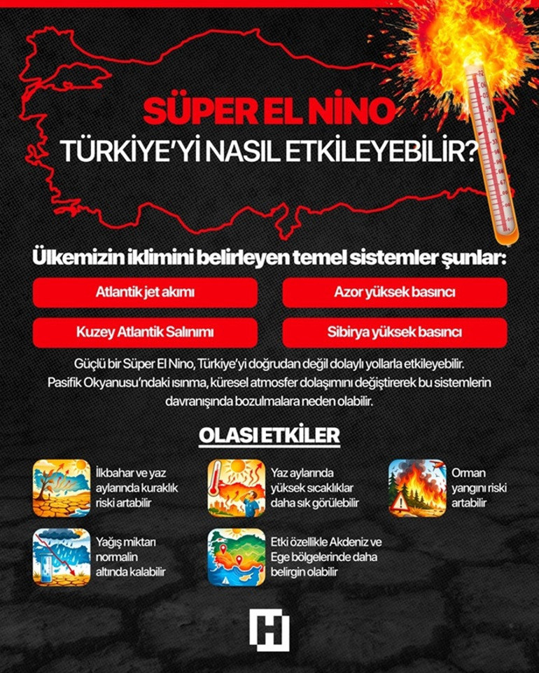 Son tahminler değişti: Beklenenden daha güçlü geliyor Süper El Nino Türkiye’yi nasıl etkileyecek