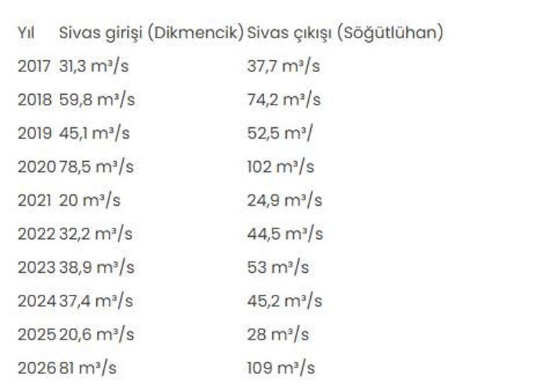 Türkiyenin en uzun nehrinde sevindiren görüntü: 10 yıl sonra en yüksek seviyede