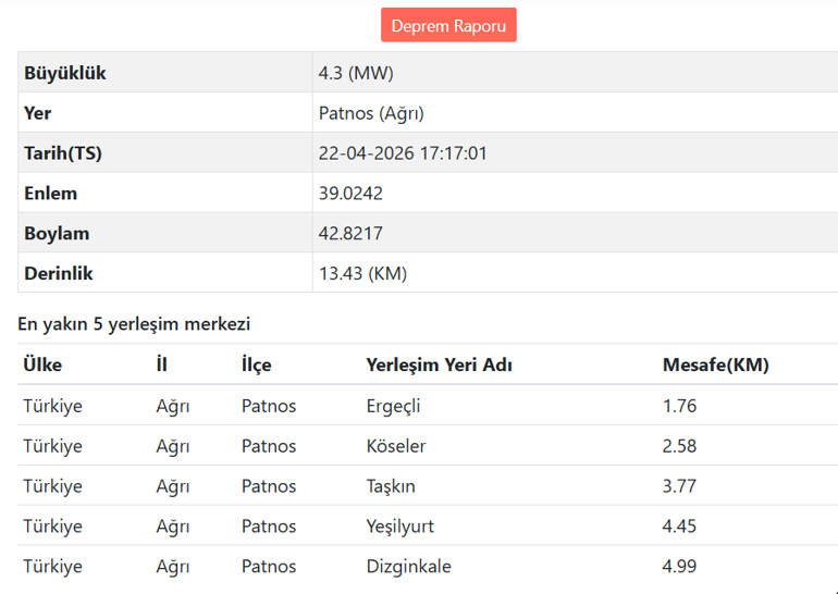 Son dakika... Ağrıda 4.3 büyüklüğünde deprem İki köyde hasar oluştu