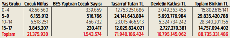 Çocukların tasarrufu 88.7 milyar TL’ye çıktı