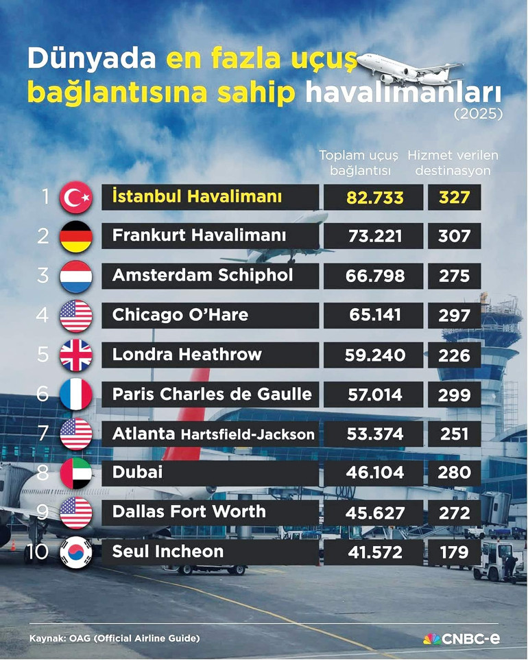 Koltuk kapasitesi en yüksek havalimanları