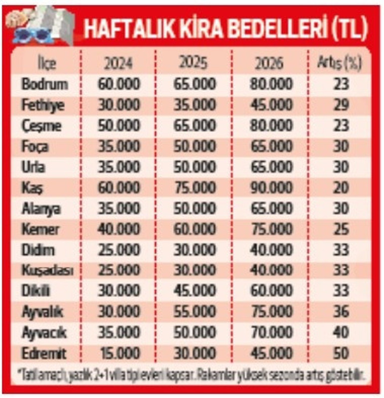 Yazlık evlerde 2026 tarifesi