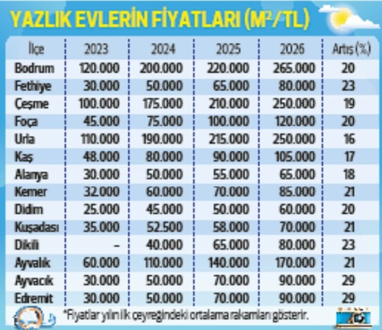 Yazlık evlerde 2026 tarifesi